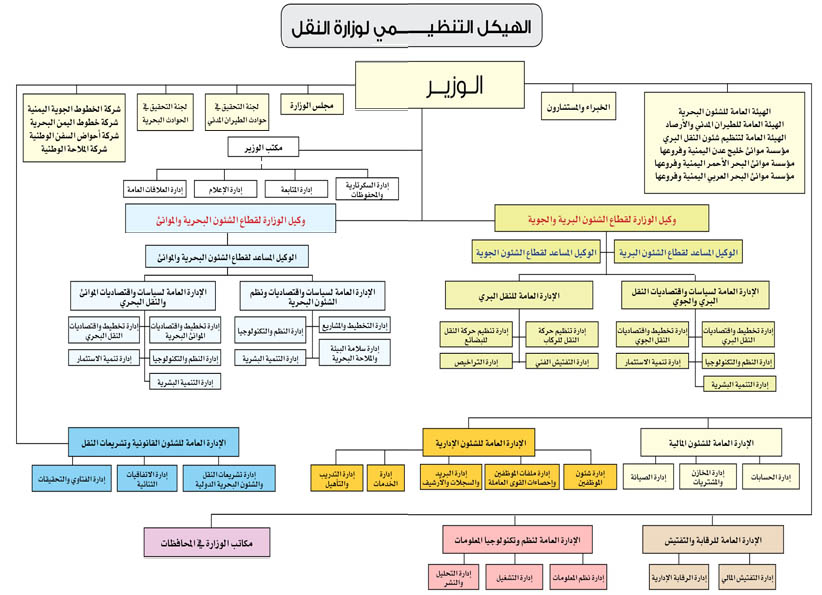 اللائحة التنظيمية لوزارة النقل